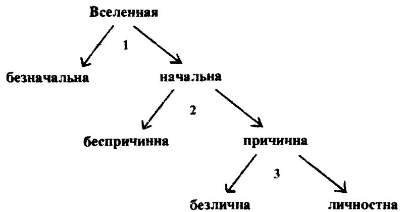 САМОЕ НАЧАЛО. Происхождение Вселенной и существование Бога (ЛП) - image003.png