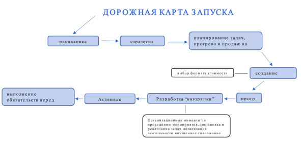 Запуск курса без вложений. Как самостоятельно запустить свой курс или марафон в социальных сетях за 30 дней - image2_64e491676ac67400074b85b3_jpg.jpeg