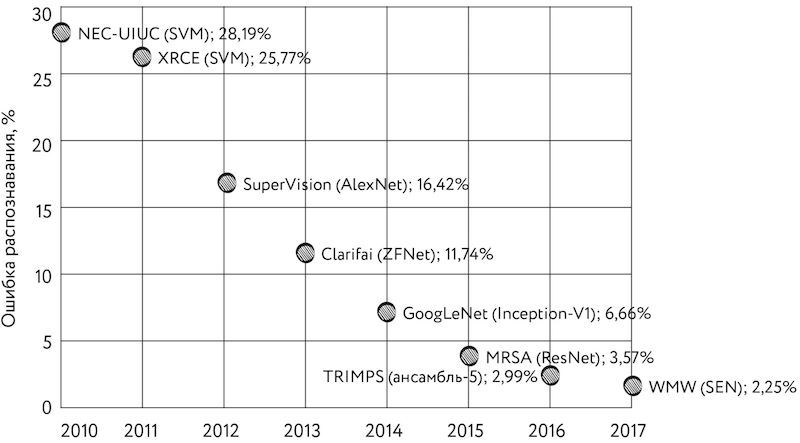 Охота на электроовец. Большая книга искусственного интеллекта - image217.jpg