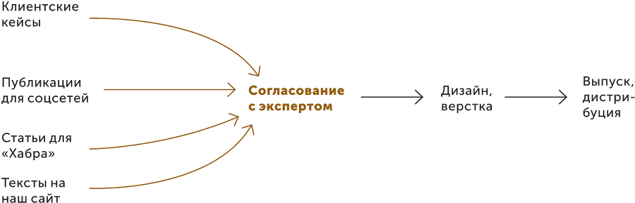 Большая книга о соцсетях для предпринимателей, экспертов и блогеров - i_014.png