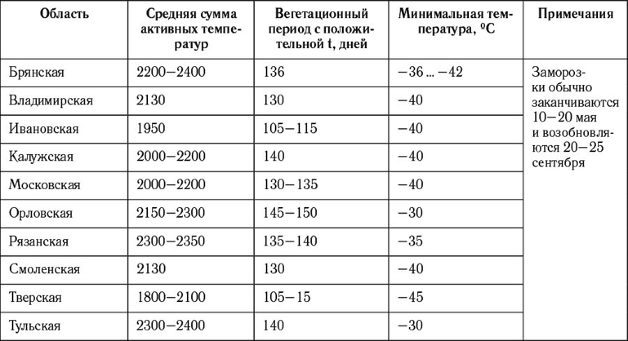 Виноград в любом уголке России. Проверенная и эффективная методика выращивания капризной ягоды - i_003.png