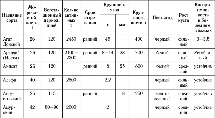 Виноград в любом уголке России. Проверенная и эффективная методика выращивания капризной ягоды - i_004.png