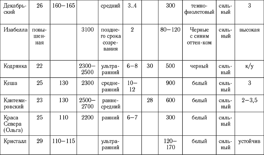 Виноград в любом уголке России. Проверенная и эффективная методика выращивания капризной ягоды - i_007.png