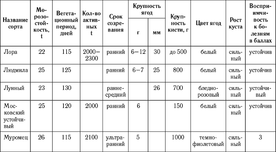 Виноград в любом уголке России. Проверенная и эффективная методика выращивания капризной ягоды - i_008.png