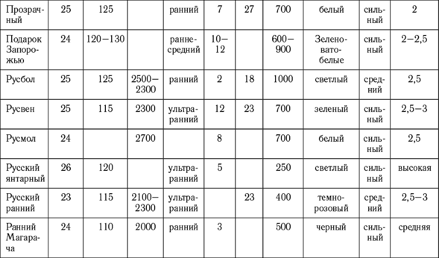 Виноград в любом уголке России. Проверенная и эффективная методика выращивания капризной ягоды - i_011.png