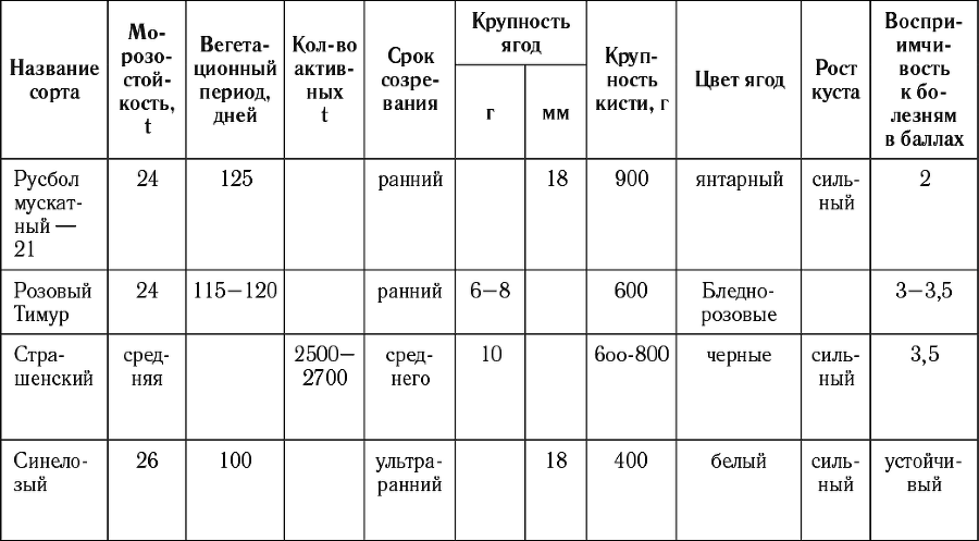 Виноград в любом уголке России. Проверенная и эффективная методика выращивания капризной ягоды - i_012.png