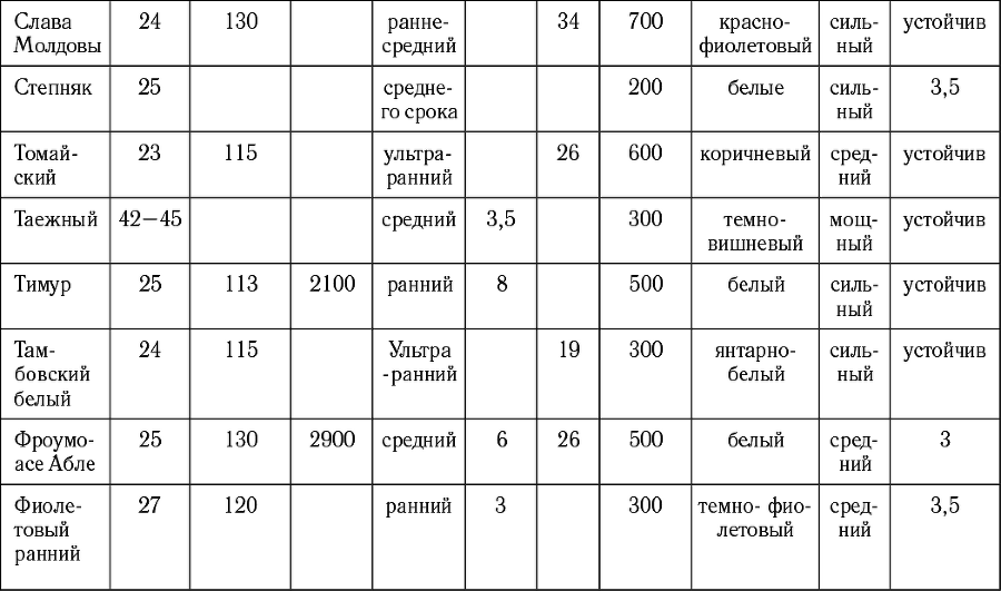 Виноград в любом уголке России. Проверенная и эффективная методика выращивания капризной ягоды - i_013.png