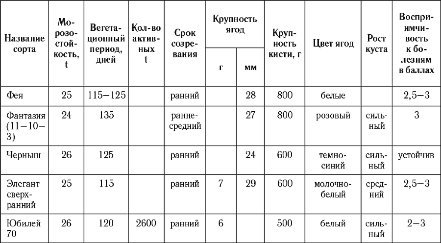 Виноград в любом уголке России. Проверенная и эффективная методика выращивания капризной ягоды - i_014.png
