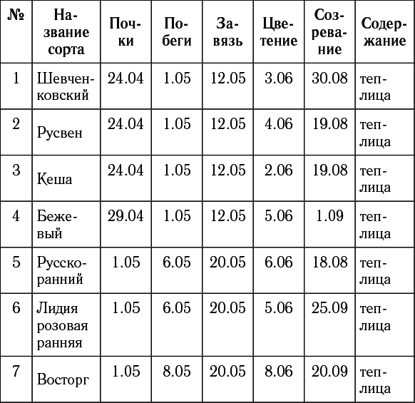 Виноград в любом уголке России. Проверенная и эффективная методика выращивания капризной ягоды - i_016.png