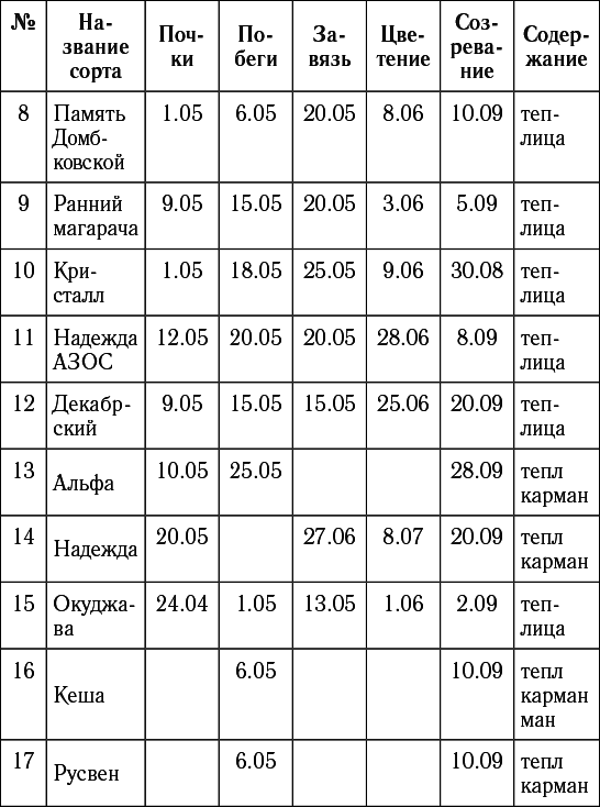 Виноград в любом уголке России. Проверенная и эффективная методика выращивания капризной ягоды - i_017.png