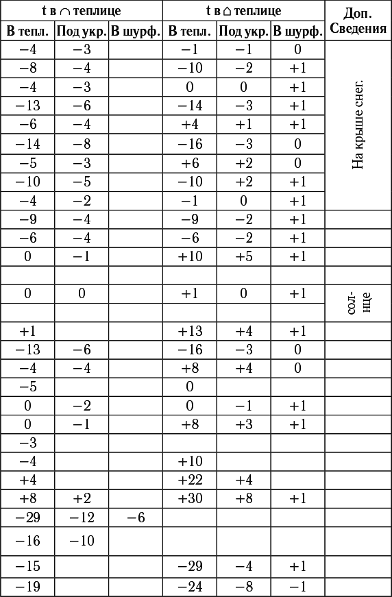 Виноград в любом уголке России. Проверенная и эффективная методика выращивания капризной ягоды - i_019.png