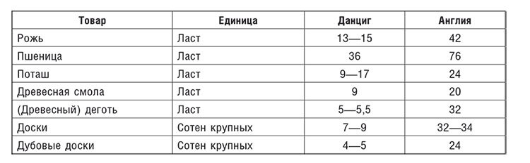 Торговые войны Англии с Ганзейским союзом. Борьба на Балтике за рынки России и Речи Посполитой в Елизаветинскую эпоху - i_002.jpg