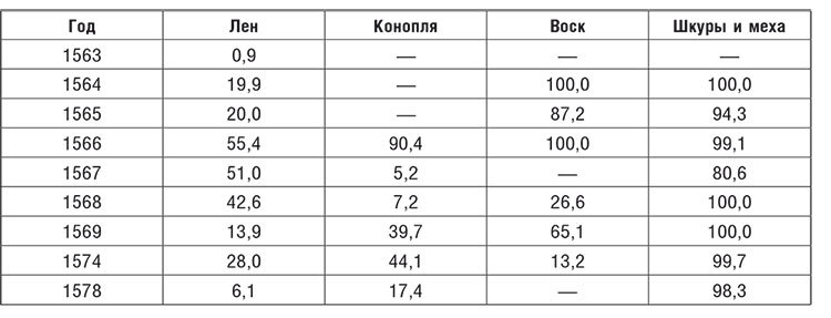 Торговые войны Англии с Ганзейским союзом. Борьба на Балтике за рынки России и Речи Посполитой в Елизаветинскую эпоху - i_005.jpg