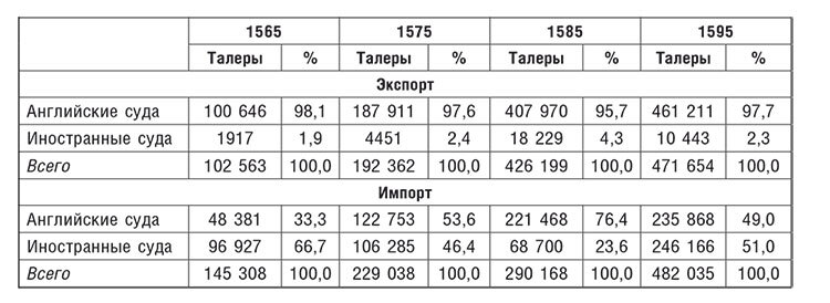 Торговые войны Англии с Ганзейским союзом. Борьба на Балтике за рынки России и Речи Посполитой в Елизаветинскую эпоху - i_015.jpg