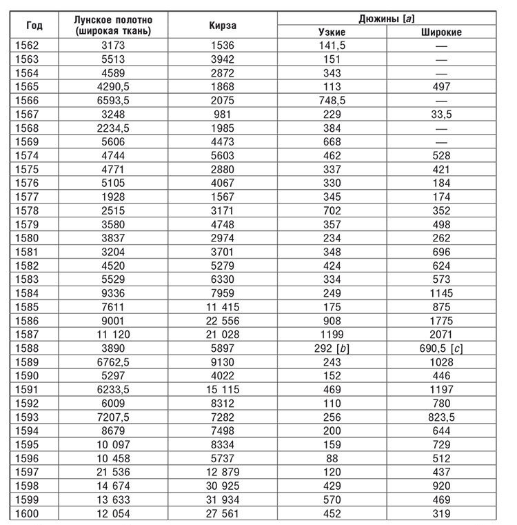 Торговые войны Англии с Ганзейским союзом. Борьба на Балтике за рынки России и Речи Посполитой в Елизаветинскую эпоху - i_028.jpg