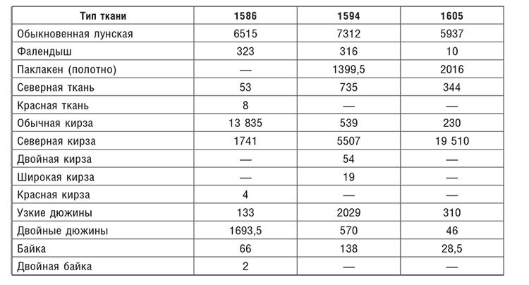 Торговые войны Англии с Ганзейским союзом. Борьба на Балтике за рынки России и Речи Посполитой в Елизаветинскую эпоху - i_029.jpg