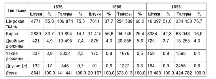 Торговые войны Англии с Ганзейским союзом. Борьба на Балтике за рынки России и Речи Посполитой в Елизаветинскую эпоху - i_030.jpg