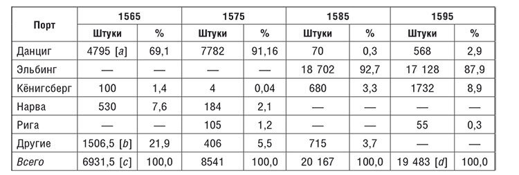 Торговые войны Англии с Ганзейским союзом. Борьба на Балтике за рынки России и Речи Посполитой в Елизаветинскую эпоху - i_031.jpg
