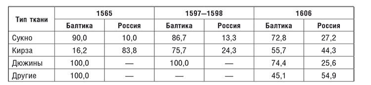 Торговые войны Англии с Ганзейским союзом. Борьба на Балтике за рынки России и Речи Посполитой в Елизаветинскую эпоху - i_034.jpg
