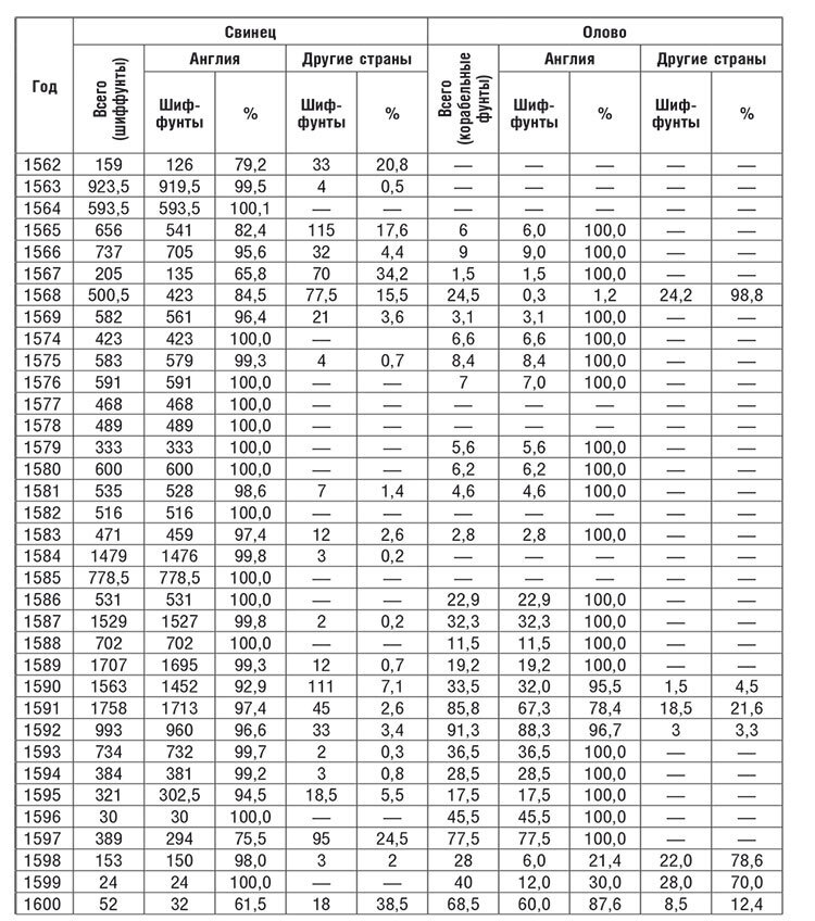 Торговые войны Англии с Ганзейским союзом. Борьба на Балтике за рынки России и Речи Посполитой в Елизаветинскую эпоху - i_038.jpg