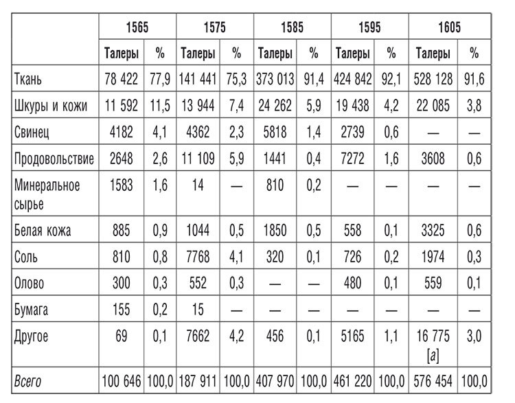 Торговые войны Англии с Ганзейским союзом. Борьба на Балтике за рынки России и Речи Посполитой в Елизаветинскую эпоху - i_044.jpg