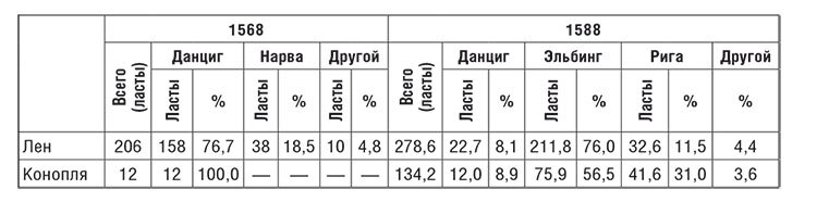 Торговые войны Англии с Ганзейским союзом. Борьба на Балтике за рынки России и Речи Посполитой в Елизаветинскую эпоху - i_045.jpg