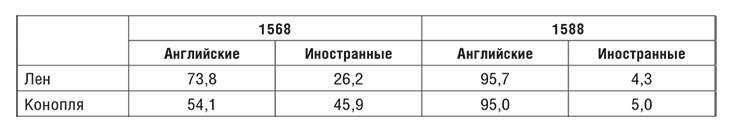 Торговые войны Англии с Ганзейским союзом. Борьба на Балтике за рынки России и Речи Посполитой в Елизаветинскую эпоху - i_046.jpg