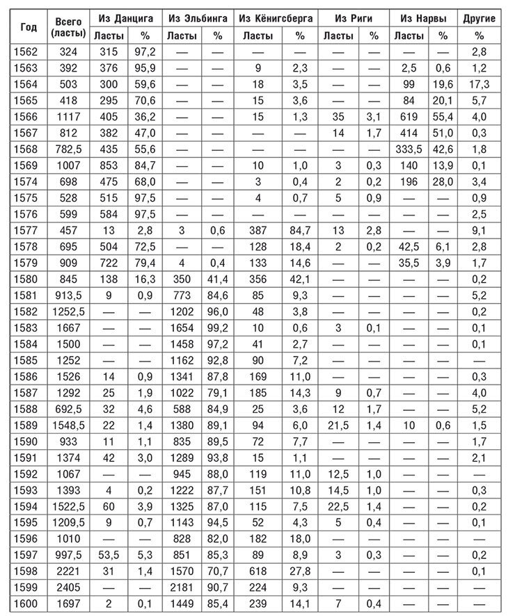 Торговые войны Англии с Ганзейским союзом. Борьба на Балтике за рынки России и Речи Посполитой в Елизаветинскую эпоху - i_048.jpg