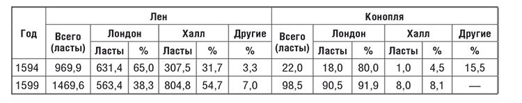 Торговые войны Англии с Ганзейским союзом. Борьба на Балтике за рынки России и Речи Посполитой в Елизаветинскую эпоху - i_049.jpg
