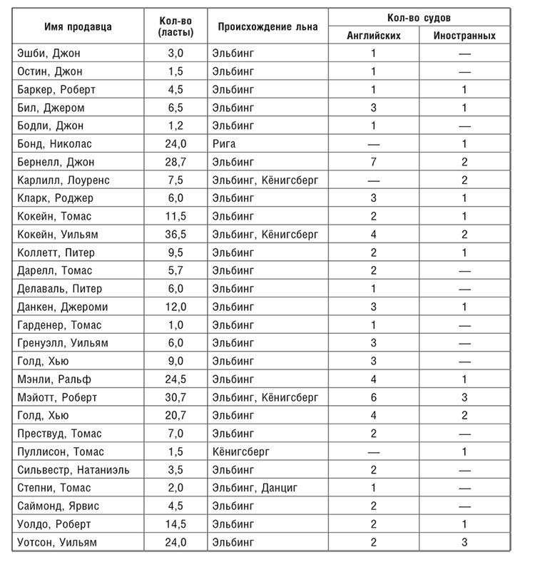 Торговые войны Англии с Ганзейским союзом. Борьба на Балтике за рынки России и Речи Посполитой в Елизаветинскую эпоху - i_050.jpg