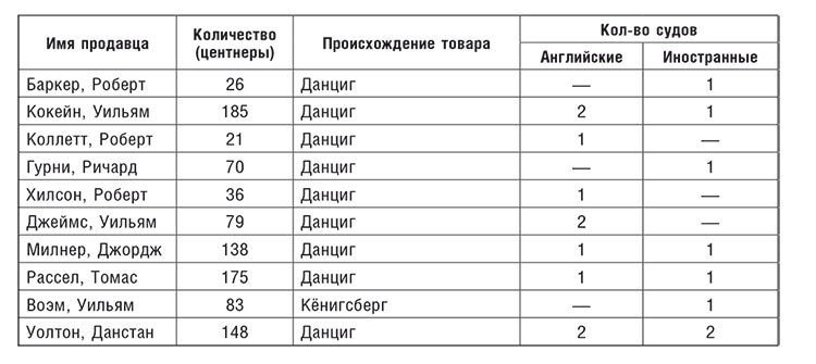 Торговые войны Англии с Ганзейским союзом. Борьба на Балтике за рынки России и Речи Посполитой в Елизаветинскую эпоху - i_052.jpg