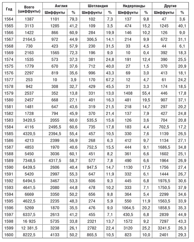 Торговые войны Англии с Ганзейским союзом. Борьба на Балтике за рынки России и Речи Посполитой в Елизаветинскую эпоху - i_053.jpg