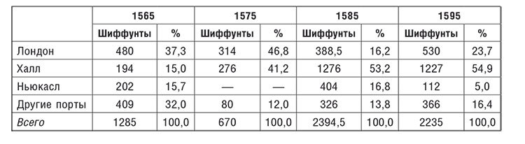Торговые войны Англии с Ганзейским союзом. Борьба на Балтике за рынки России и Речи Посполитой в Елизаветинскую эпоху - i_054.jpg