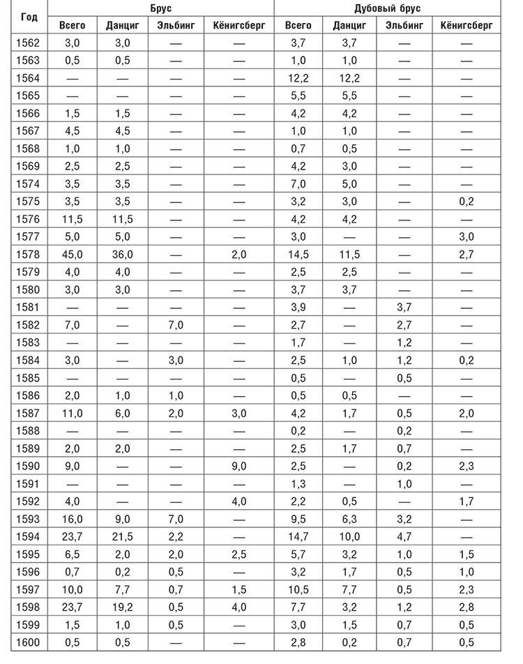 Торговые войны Англии с Ганзейским союзом. Борьба на Балтике за рынки России и Речи Посполитой в Елизаветинскую эпоху - i_057.jpg