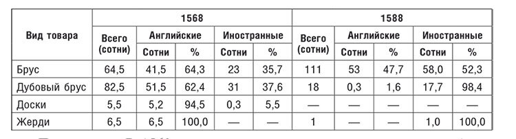Торговые войны Англии с Ганзейским союзом. Борьба на Балтике за рынки России и Речи Посполитой в Елизаветинскую эпоху - i_058.jpg