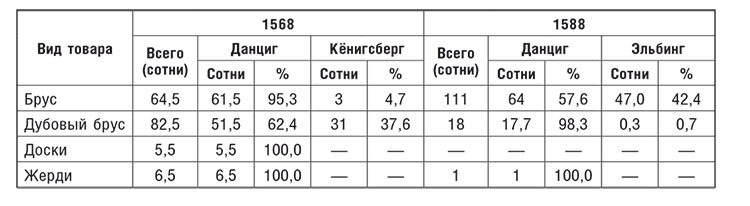 Торговые войны Англии с Ганзейским союзом. Борьба на Балтике за рынки России и Речи Посполитой в Елизаветинскую эпоху - i_059.jpg