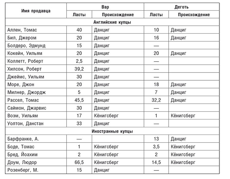 Торговые войны Англии с Ганзейским союзом. Борьба на Балтике за рынки России и Речи Посполитой в Елизаветинскую эпоху - i_062.jpg