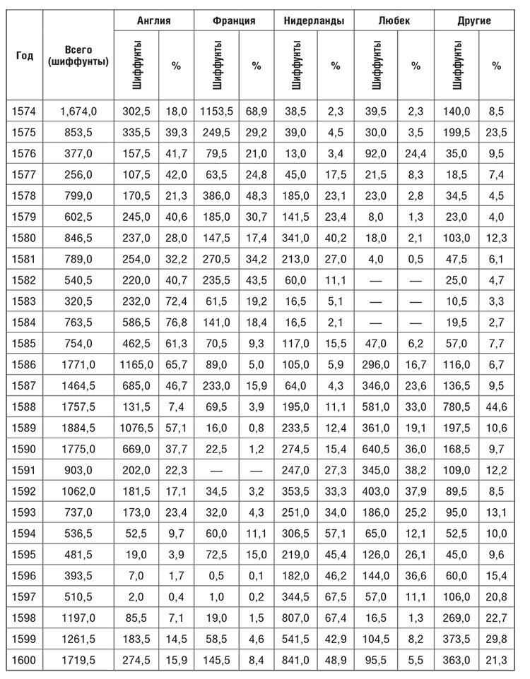 Торговые войны Англии с Ганзейским союзом. Борьба на Балтике за рынки России и Речи Посполитой в Елизаветинскую эпоху - i_069.jpg