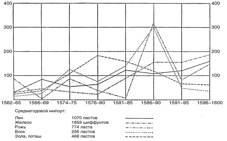Торговые войны Англии с Ганзейским союзом. Борьба на Балтике за рынки России и Речи Посполитой в Елизаветинскую эпоху - i_072.jpg