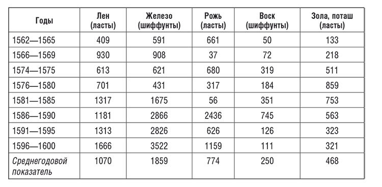 Торговые войны Англии с Ганзейским союзом. Борьба на Балтике за рынки России и Речи Посполитой в Елизаветинскую эпоху - i_073.jpg