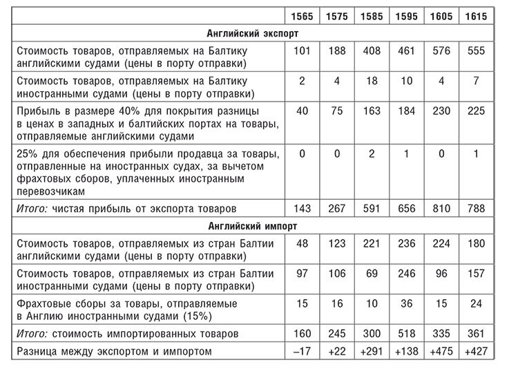 Торговые войны Англии с Ганзейским союзом. Борьба на Балтике за рынки России и Речи Посполитой в Елизаветинскую эпоху - i_075.jpg