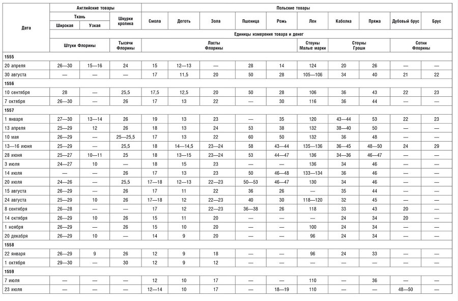 Торговые войны Англии с Ганзейским союзом. Борьба на Балтике за рынки России и Речи Посполитой в Елизаветинскую эпоху - i_076.jpg