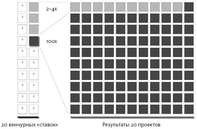 Венчурное мышление. 9 принципов роста бизнеса в любых условиях - i_002.jpg