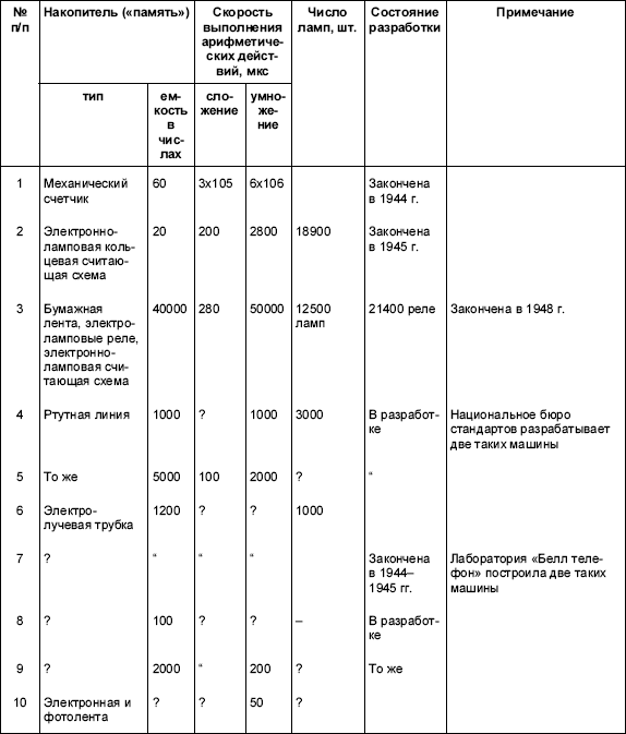 Информационные технологии в СССР. Создатели советской вычислительной техники - i_081.png