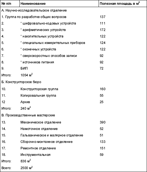 Информационные технологии в СССР. Создатели советской вычислительной техники - i_085.png