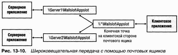 4.Внутреннее устройство Windows (гл. 12-14) - pic_102.png