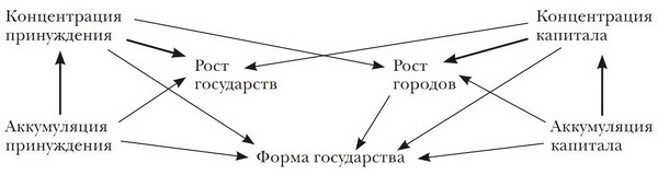 Принуждение, капитал и европейские государства. 990– 1992 гг - i_008.jpg