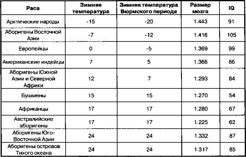 Rasovyie razlichiia v intielliektie. Evo - _65.jpg