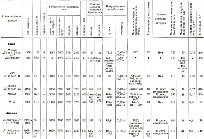 Бронетанковая техника армий капиталистических государств - pic_161.jpg