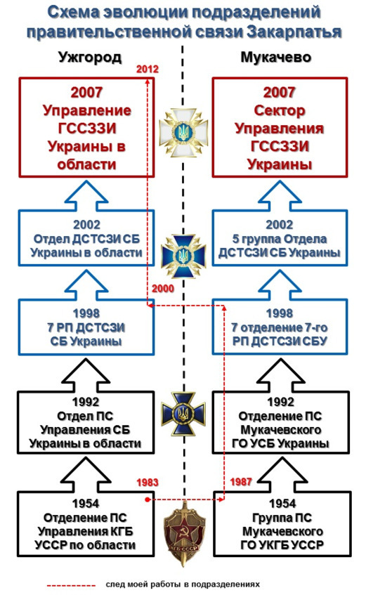 Правительственная связь в Закарпатье. История спецсвязи - i_061.jpg